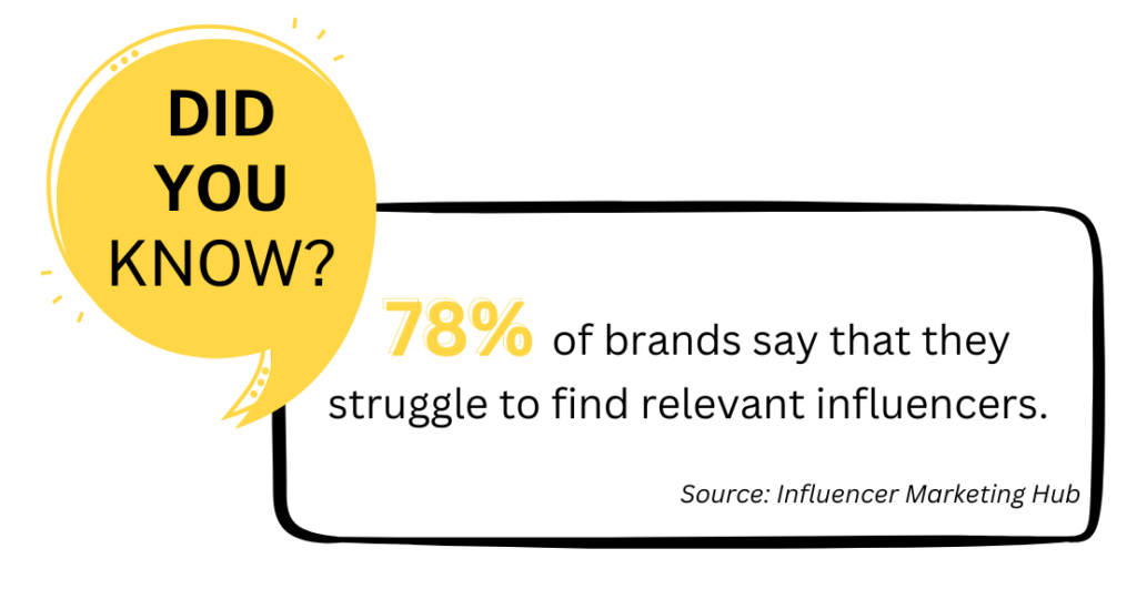 78% of brands say that they struggle to find influencers