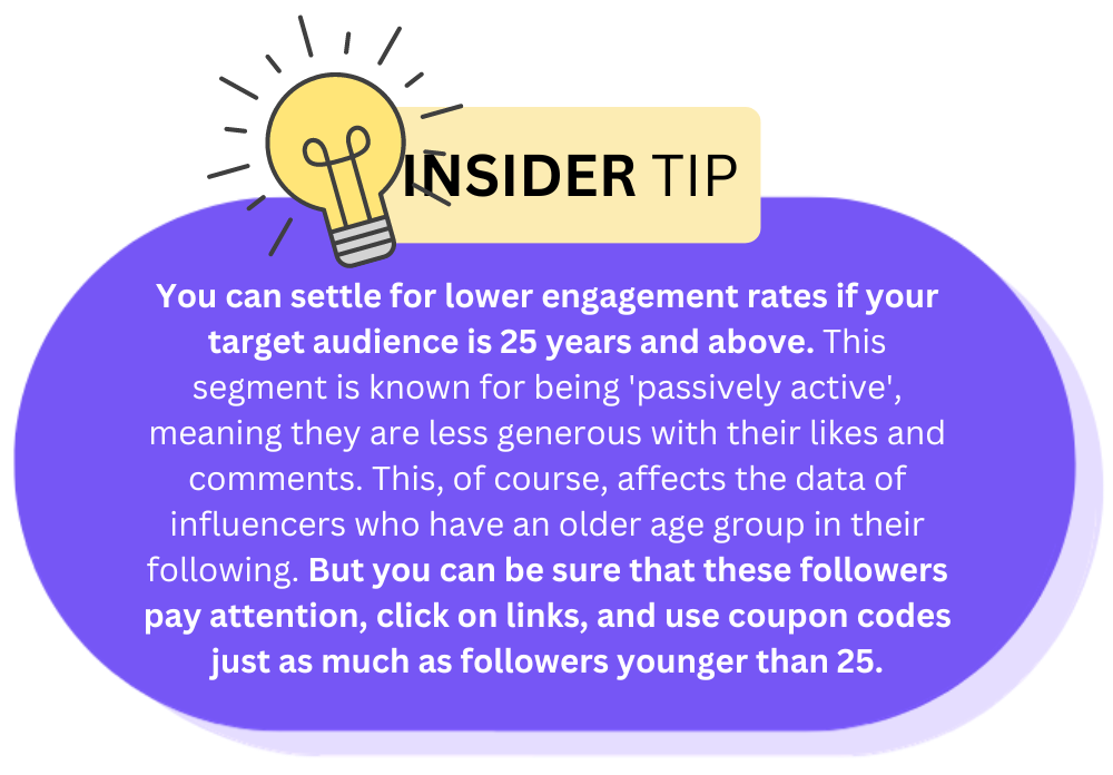 Passively active followers can easily be buying customers