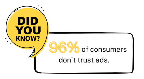 Studies show that 96% of consumers don't trust ads
