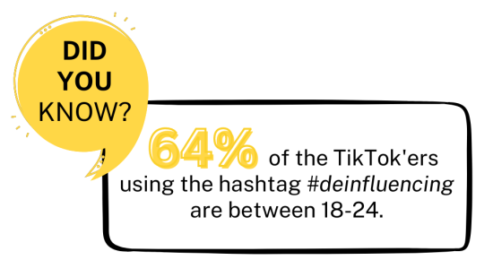 64 percent of TikTok'ers using the hashtag are between 18-24