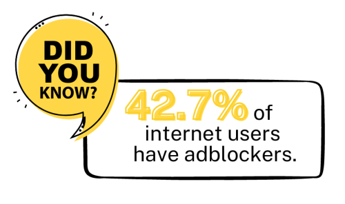 42.7% of internet users worldwide have adblockers