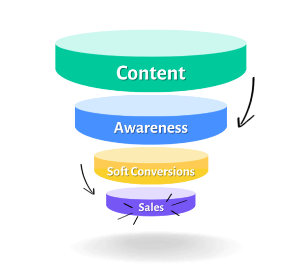 The sales funnel within influencer marketing starts with content followed by brand awareness, soft conversions, and, then, sales
